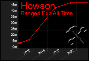 Total Graph of Howson