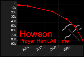 Total Graph of Howson