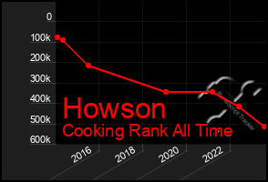 Total Graph of Howson