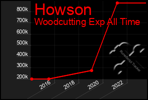 Total Graph of Howson