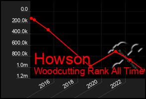 Total Graph of Howson