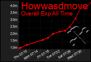 Total Graph of Howwasdmove