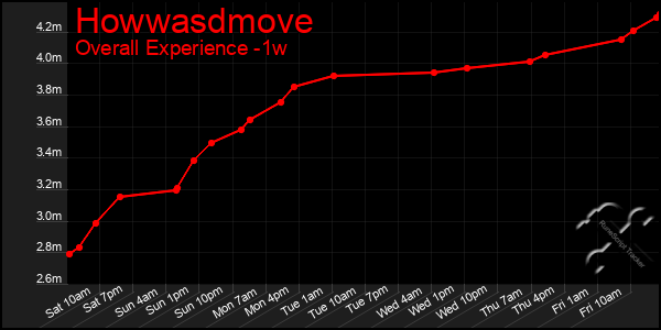 Last 7 Days Graph of Howwasdmove