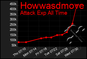 Total Graph of Howwasdmove