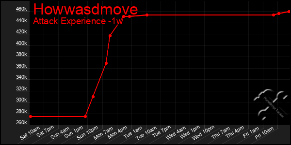 Last 7 Days Graph of Howwasdmove