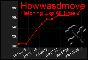 Total Graph of Howwasdmove