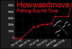 Total Graph of Howwasdmove