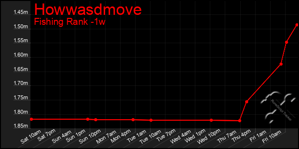 Last 7 Days Graph of Howwasdmove