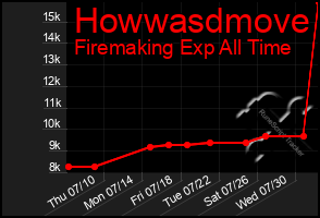 Total Graph of Howwasdmove