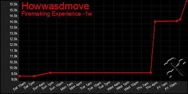 Last 7 Days Graph of Howwasdmove