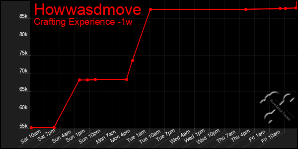 Last 7 Days Graph of Howwasdmove