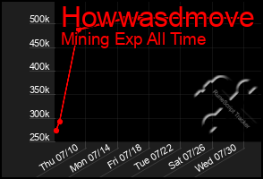 Total Graph of Howwasdmove