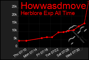 Total Graph of Howwasdmove