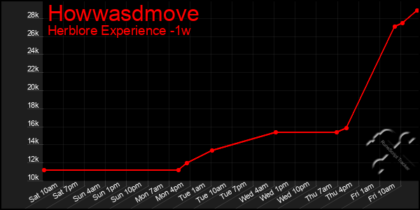 Last 7 Days Graph of Howwasdmove
