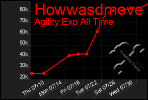 Total Graph of Howwasdmove