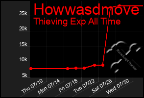 Total Graph of Howwasdmove