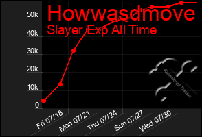 Total Graph of Howwasdmove