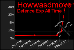 Total Graph of Howwasdmove