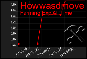 Total Graph of Howwasdmove