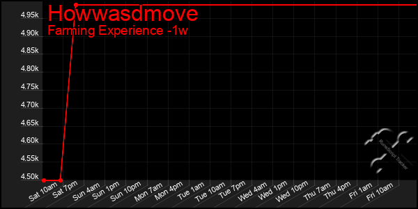 Last 7 Days Graph of Howwasdmove