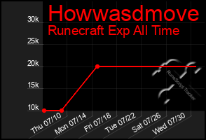 Total Graph of Howwasdmove