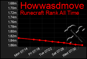 Total Graph of Howwasdmove