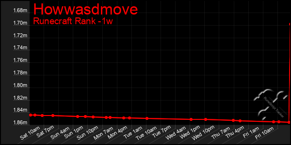 Last 7 Days Graph of Howwasdmove