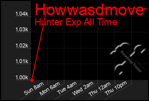 Total Graph of Howwasdmove