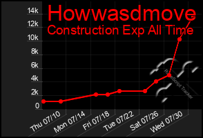 Total Graph of Howwasdmove
