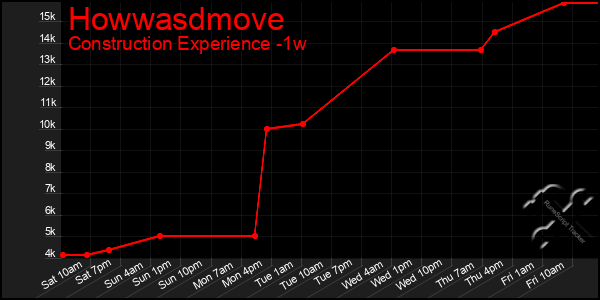 Last 7 Days Graph of Howwasdmove