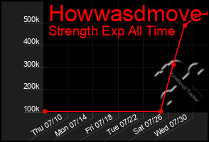 Total Graph of Howwasdmove