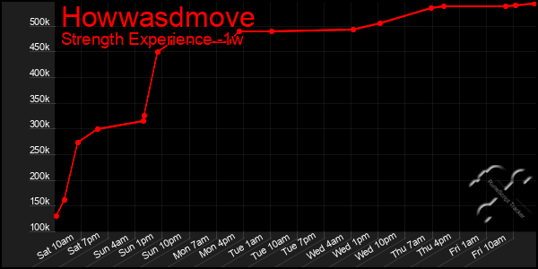 Last 7 Days Graph of Howwasdmove