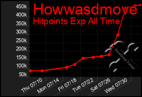 Total Graph of Howwasdmove