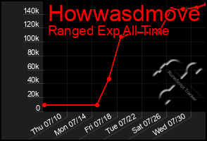 Total Graph of Howwasdmove