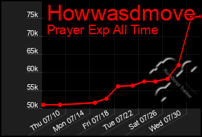 Total Graph of Howwasdmove