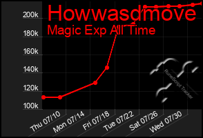 Total Graph of Howwasdmove