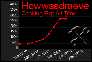 Total Graph of Howwasdmove