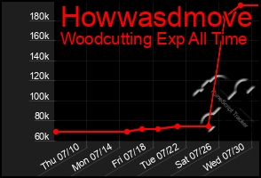 Total Graph of Howwasdmove