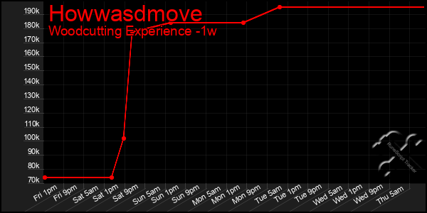 Last 7 Days Graph of Howwasdmove