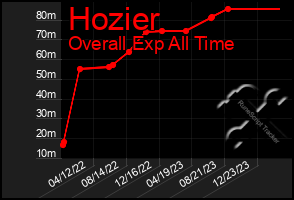 Total Graph of Hozier