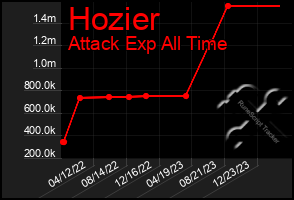 Total Graph of Hozier