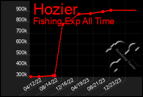 Total Graph of Hozier