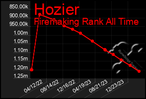 Total Graph of Hozier