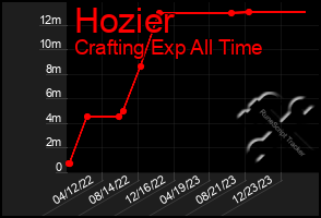 Total Graph of Hozier