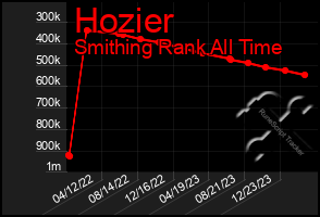 Total Graph of Hozier