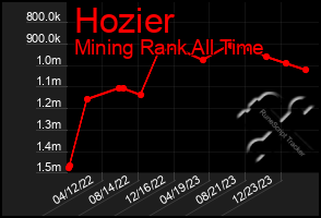 Total Graph of Hozier