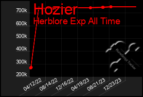 Total Graph of Hozier