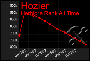 Total Graph of Hozier