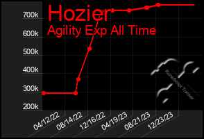 Total Graph of Hozier