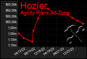 Total Graph of Hozier